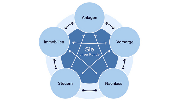 In einer idealen und nachhaltigen Finanz- und Pensionsplanung steht der Kunde im Zentrum: So erhält er eine umfassende und individuell abgestimmte Lösung. GRAFIK ZURICH